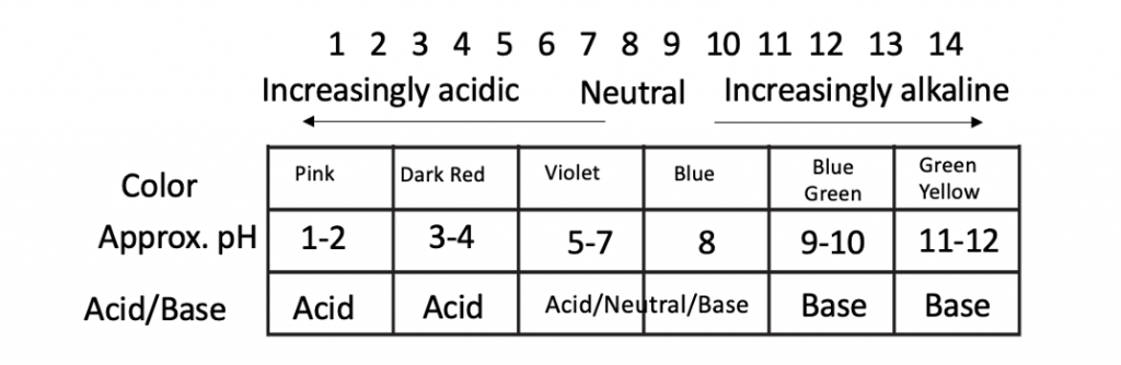 Cabbage Water Testing